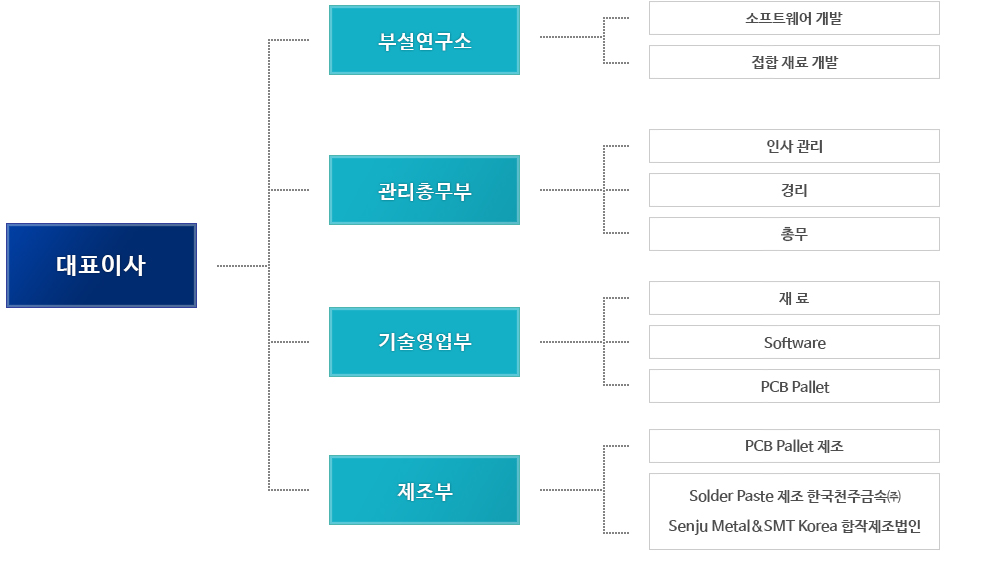 (주)에스엠티코리아 조직도