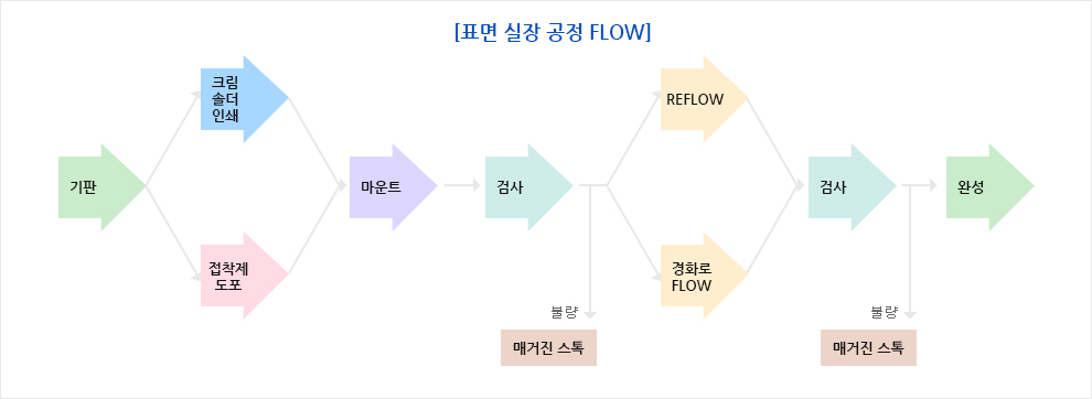 제조 공정별 실장 Process